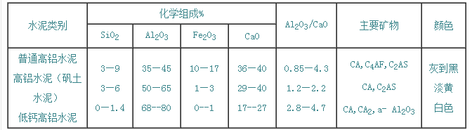 XˮЎ׷NHigh alumina cement